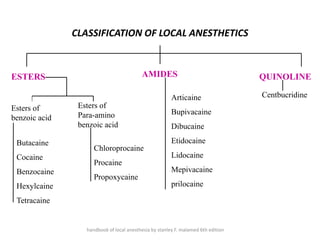 CLASSIFICATION OF LOCAL ANESTHETICS
ESTERS AMIDES QUINOLINE
Esters of
benzoic acid
Esters of
Para-amino
benzoic acid
Butacaine
Cocaine
Benzocaine
Hexylcaine
Tetracaine
Chloroprocaine
Procaine
Propoxycaine
Articaine
Bupivacaine
Dibucaine
Etidocaine
Lidocaine
Mepivacaine
prilocaine
Centbucridine
handbook of local anesthesia by stanley F. malamed 6th edition
 