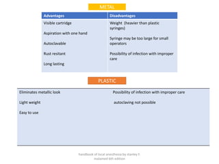 Advantages Disadvantages
Visible cartridge
Aspiration with one hand
Autoclavable
Rust resitant
Long lasting
Weight (heavier than plastic
syringes)
Syringe may be too large for small
operators
Possibility of infection with improper
care
handbook of local anesthesia by stanley F.
malamed 6th edition
Eliminates metallic look
Light weight
Easy to use
Possibility of infection with improper care
autoclaving not possible
METAL
PLASTIC
 