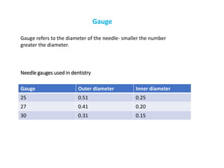 Needle gauges used in dentistry
Gauge Outer diameter Inner diameter
25 0.51 0.25
27 0.41 0.20
30 0.31 0.15
Gauge
Gauge refers to the diameter of the needle- smaller the number
greater the diameter.
 