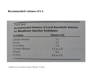 Recommended volumes of LA
Handbook of Local Anesthesia. Stanley F Malamed. 5th Edition.
 