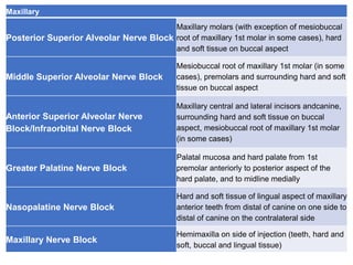 Maxillary
Posterior Superior Alveolar Nerve Block
Maxillary molars (with exception of mesiobuccal
root of maxillary 1st molar in some cases), hard
and soft tissue on buccal aspect
Middle Superior Alveolar Nerve Block
Mesiobuccal root of maxillary 1st molar (in some
cases), premolars and surrounding hard and soft
tissue on buccal aspect
Anterior Superior Alveolar Nerve
Block/Infraorbital Nerve Block
Maxillary central and lateral incisors andcanine,
surrounding hard and soft tissue on buccal
aspect, mesiobuccal root of maxillary 1st molar
(in some cases)
Greater Palatine Nerve Block
Palatal mucosa and hard palate from 1st
premolar anteriorly to posterior aspect of the
hard palate, and to midline medially
Nasopalatine Nerve Block
Hard and soft tissue of lingual aspect of maxillary
anterior teeth from distal of canine on one side to
distal of canine on the contralateral side
Maxillary Nerve Block
Hemimaxilla on side of injection (teeth, hard and
soft, buccal and lingual tissue)
 