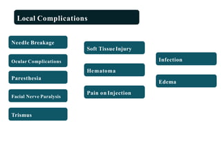 Local Complications
Paresthesia
Hematoma
Pain on Injection
Facial Nerve Paralysis
Infection
Trismus
Needle Breakage
Soft TissueInjury
Edema
Ocular Complications
 