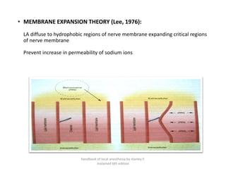 • MEMBRANE EXPANSION THEORY (Lee, 1976):
LA diffuse to hydrophobic regions of nerve membrane expanding critical regions
of nerve membrane
Prevent increase in permeability of sodium ions
handbook of local anesthesia by stanley F.
malamed 6th edition
 