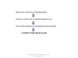 Depression of the rate of depolarization
Failure to achieve the threshold potential level
Lack of development of propagated action potential
CONDUCTION BLOCKADE
handbook of local anesthesia by stanley F.
malamed 6th edition
 