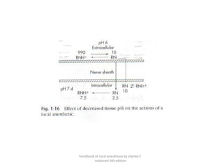 handbook of local anesthesia by stanley F.
malamed 6th edition
 