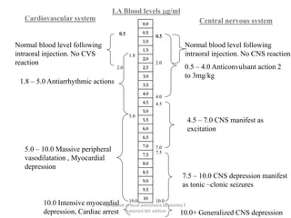 0.0
0.5
1.0
1.5
2.0
2.5
3.0
3.5
4.0
4.5
5.0
5.5
6.0
6.5
7.0
7.5
8.0
8.5
9.0
9.5
10
Cardiovascular system Central nervous system
LA Blood levels mg/ml
0.5
0.5
2.0
2.0
1.8
5.0
4.0
4.5
7.0
7.5
10.0
10.0
Normal blood level following
intraoral injection. No CNS reaction
0.5 – 4.0 Anticonvulsant action 2
to 3mg/kg
4.5 – 7.0 CNS manifest as
excitation
7.5 – 10.0 CNS depression manifest
as tonic –clonic seizures
10.0+ Generalized CNS depression
Normal blood level following
intraoral injection. No CVS
reaction
1.8 – 5.0 Antiarrhythmic actions
5.0 – 10.0 Massive peripheral
vasodilatation , Myocardial
depression
10.0 Intensive myocardial
depression, Cardiac arrest
handbook of local anesthesia by stanley F.
malamed 6th edition
 
