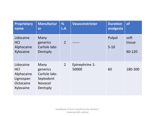 Proprietary
name
Manufactur
er
%
L.A
Vasoconstrictor Duration
analgesia
of
Lidocaine
HCl
Alphacaine
Xylocaine
Many
generics
Carlisle labs
Dentsply
2 ------
Pulpal
5-10
soft
tissue
60-120
Lidocaine
HCl
Alphacaine
Lignospan
Octocaine
Xylocaine
Many
generics
Carlisle labs
Septodont
Novocol
Dentsply
2 Epinephrine 1:
50000 60 180-300
handbook of local anesthesia by stanley F.
malamed 6th edition
 