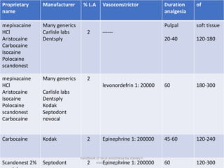 Proprietary
name
Manufacturer % L.A Vasoconstrictor Duration
analgesia
of
mepivacaine
HCl
Aristocaine
Carbocaine
Isocaine
Polocaine
scandonest
Many generics
Carlisle labs
Dentsply
2 ------
Pulpal
20-40
soft tissue
120-180
mepivacaine
HCl
Aristocaine
Isocaine
Polocaine
scandonest
Carbocaine
Many generics
Carlisle labs
Dentsply
Kodak
Septodont
novocal
2
levonordefrin 1: 20000 60 180-300
Carbocaine Kodak 2 Epinephrine 1: 200000 45-60 120-240
Scandonest 2% Septodont 2 Epinephrine 1: 200000 60 120-300
handbook of local anesthesia by stanley F.
malamed 6th edition
 