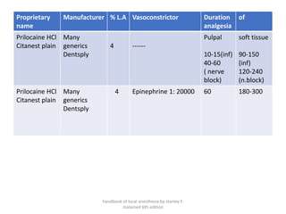 Proprietary
name
Manufacturer % L.A Vasoconstrictor Duration
analgesia
of
Prilocaine HCl
Citanest plain
Many
generics
Dentsply
4 ------
Pulpal
10-15(inf)
40-60
( nerve
block)
soft tissue
90-150
(inf)
120-240
(n.block)
Prilocaine HCl
Citanest plain
Many
generics
Dentsply
4 Epinephrine 1: 20000 60 180-300
handbook of local anesthesia by stanley F.
malamed 6th edition
 