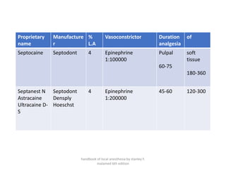 Proprietary
name
Manufacture
r
%
L.A
Vasoconstrictor Duration
analgesia
of
Septocaine Septodont 4 Epinephrine
1:100000
Pulpal
60-75
soft
tissue
180-360
Septanest N
Astracaine
Ultracaine D-
S
Septodont
Densply
Hoeschst
4 Epinephrine
1:200000
45-60 120-300
handbook of local anesthesia by stanley F.
malamed 6th edition
 