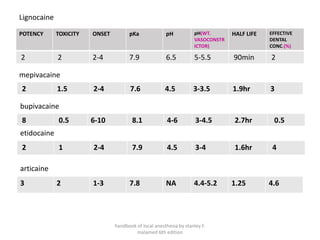 handbook of local anesthesia by stanley F.
malamed 6th edition
POTENCY TOXICITY ONSET pKa pH pH(WT.
VASOCONSTR
ICTOR)
HALF LIFE EFFECTIVE
DENTAL
CONC.(%)
2 2 2-4 7.9 6.5 5-5.5 90min 2
Lignocaine
2 1.5 2-4 7.6 4.5 3-3.5 1.9hr 3
8 0.5 6-10 8.1 4-6 3-4.5 2.7hr 0.5
2 1 2-4 7.9 4.5 3-4 1.6hr 4
3 2 1-3 7.8 NA 4.4-5.2 1.25 4.6
mepivacaine
bupivacaine
etidocaine
articaine
 