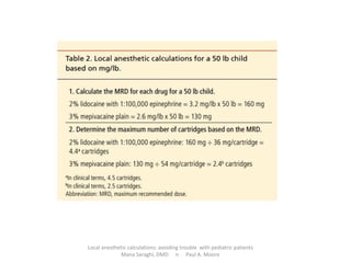 Local anesthetic calculations: avoiding trouble with pediatric patients
Mana Saraghi, DMD n Paul A. Moore
 