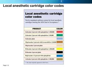 Local anesthetic cartridge color codes




Page  12
 