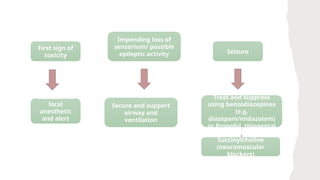 First sign of
toxicity
Cessation of
local
anesthetic
and alert
assistance
Impending loss of
sensorium/ possible
epileptic activity
Secure and support
airway and
ventilation
Seizure
Treat and suppress
using benzodiazepines
(e.g.
diazepam/midazolam)
or Propofol, thiopental
Succinylcholine
(neuromuscular
blockers)
 
