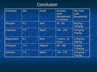 Conclusion Anesthetic pKa Onset  Duration (with Epinephrine) in minutes Max Dose (with Epinephrine) Procaine 9.1 Slow 45 - 90 8mg/kg – 10mg/kg Lidocaine 7.9 Rapid 120 - 240 4.5mg/kg – 7mg/kg Bupivacaine 8.1 Slow 4 hours – 8 hours 2.5mg/kg – 3mg/kg Prilocaine 7.9 Medium 90 - 360 5mg/kg – 7.5mg/kg Articaine 7.8 Rapid 140 - 270 4.0mg/kg – 7mg/kg 