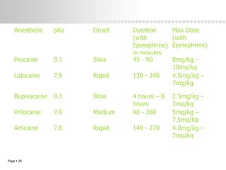 Anesthetic    pKa   Onset    Duration       Max Dose
                                 (with          (with
                                 Epinephrine)   Epinephrine)
                                 in minutes
    Procaine      9.1   Slow     45 - 90        8mg/kg –
                                                10mg/kg
    Lidocaine     7.9   Rapid    120 - 240      4.5mg/kg –
                                                7mg/kg

    Bupivacaine   8.1   Slow     4 hours – 8    2.5mg/kg –
                                 hours          3mg/kg
    Prilocaine    7.9   Medium   90 - 360       5mg/kg –
                                                7.5mg/kg
    Articaine     7.8   Rapid    140 - 270      4.0mg/kg –
                                                7mg/kg


Page  38
 