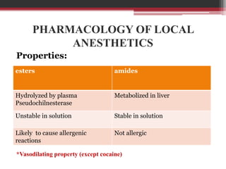 PHARMACOLOGY OF LOCAL
ANESTHETICS
Properties:
esters

amides

Hydrolyzed by plasma
Pseudochilnesterase

Metabolized in liver

Unstable in solution

Stable in solution

Likely to cause allergenic
reactions

Not allergic

*Vasodilating property (except cocaine)

 