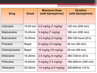 Drug

Onset

Maximum Dose
(with Epinephrine)

Duration
(with Epinephrine)

Lidocaine

10-20 min 4.5 mg/kg (7 mg/kg)

120 min (240 min)

Mepivacaine

10-20min

5 mg/kg (7 mg/kg)

180 min (300 min)

Bupivacaine

15-30min

2.5 mg/kg (3 mg/kg)

360-720 hours (8 h)

Procaine

Rapid

8 mg/kg (10 mg/kg)

45 min (90 min)

Chloroprocaine

Rapid

10 mg/kg (15 mg/kg)

30 min (90 min)

Etidocaine

10-20min

2.5 mg/kg (4 mg/kg)

360-720min (8 h)

Prilocaine

10-20min

5 mg/kg (7.5 mg/kg)

180-300min (360 min)

Tetracaine

20-30min

1.5 mg/kg (2.5 mg/kg)

300-600min (10 h)

 