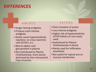 16
DIFFERENCES
A M I D E S
•longer lasting analgesia.
•Produce more intense
analgesia.
•Rarely cause hypersensitivity
reactions- no cross reactivity
with ESTER L A s.
•Bind to alpha1 acid
glycoprotein in plasma
•Not hydrolyzed by Plasma
Cholinesterase, more slowly
destroyed by liver microsomal
P450 enzymes.
E S T E R S
•Short duration of action
•Less intense analgesia
•Higher risk of hypersensitivity
ESTER linked LA s are rarely
used.
•Hydrolyzed by Plasma
Cholinesterase in blood.
•Rarely used for Infiltration
anesthesia
•But useful for topical ana on
mucous membranes.
 