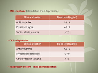 • CNS – biphasic (stimulation then depression)
• CVS – depression
• Respiratory system – mild bronchodilation
Clinical situation Blood level (ug/ml)
Anticonvulsive 0.5 - 4
Preseizure signs 4.5 - 7
Tonic – clonic seizures > 7.5
Clinical situation Blood level (ug/ml)
Antiarrhythmic 1.5 - 5
Myocardial depression 5 - 10
Cardio-vascular collapse > 10
 