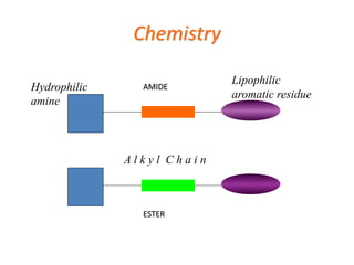 Chemistry
Hydrophilic
amine
Lipophilic
aromatic residue
AMIDE
ESTER
A l k y l C h a i n
 