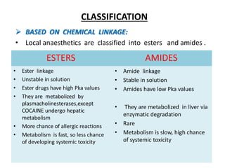 CLASSIFICATION
 BASED ON CHEMICAL LINKAGE:
• Local anaesthetics are classified into esters and amides .
ESTERS
• Amide linkage
• Stable in solution
• Amides have low Pka values
• They are metabolized in liver via
enzymatic degradation
• Rare
• Metabolism is slow, high chance
of systemic toxicity
• Ester linkage
• Unstable in solution
• Ester drugs have high Pka values
• They are metabolized by
plasmacholinesterases,except
COCAINE undergo hepatic
metabolism
• More chance of allergic reactions
• Metabolism is fast, so less chance
of developing systemic toxicity
AMIDES
 