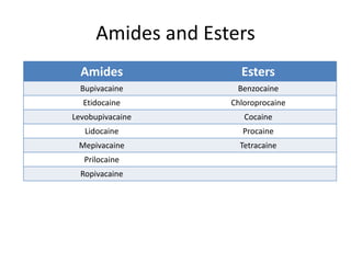 Amides and Esters
Amides Esters
Bupivacaine Benzocaine
Etidocaine Chloroprocaine
Levobupivacaine Cocaine
Lidocaine Procaine
Mepivacaine Tetracaine
Prilocaine
Ropivacaine
 