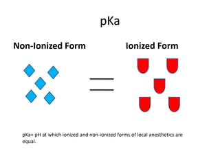 pKa
Non-Ionized Form Ionized Form
pKa= pH at which ionized and non-ionized forms of local anesthetics are
equal.
 