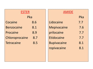 ESTER
Pka
Cocaine 8.6
Benzocaine 8.1
Procaine 8.9
Chloroprocaine 8.7
Tetracaine 8.5
AMIDE
Pka
Lidocaine 7.7
Mepivacaine 7.6
prilocaine 7.7
Etidocaine 7.7
Bupivacaine 8.1
ropivacaine 8.1
 