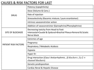 CAUSES & RISK FACTORS FOR LAST
DRUG
Potency (Lipophilicity)
Dose (Volume & Conc.)
Rate of injection
Streoselectivity (Racemic mixture / pure enantiomer)
Intrinsic vasoconstrictor action
Addition of vasoconstrictor (Epinephrine/Phenylephrine)
SITE OF BLOCKADE
Decreasing toxicity from Head to Foot
Intercostal>Caudal & Epidural>Brachial Plexus>femoral & Sciatic
Nerve block
PATIENT RISK FACTORS
Extremes of age
Pregnancy
Respiratory / Metabolic Acidosis
Hypoxia
Hyper K+
Drug interaction (Class I Antiarrhythmic , β 𝑏𝑙𝑜𝑐𝑘𝑒𝑟𝑠 , Ca 2 +
channel blockers)
Genetic predisposition
Cardiac Renal & Hepatic Disease
 