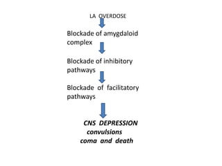 LA OVERDOSE
Blockade of amygdaloid
complex
Blockade of inhibitory
pathways
Blockade of facilitatory
pathways
CNS DEPRESSION
convulsions
coma and death
 