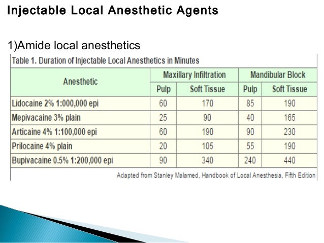 Local Anesthetic Duration Of Action Chart