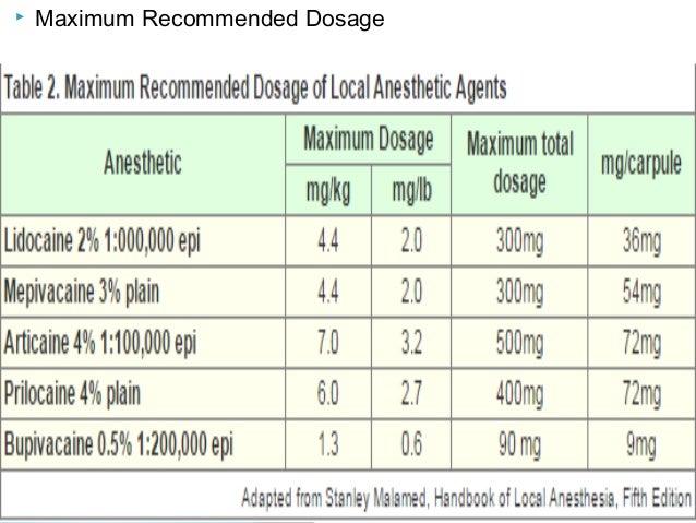 Local anesthetics,drugs, doses,theories, mechanisms