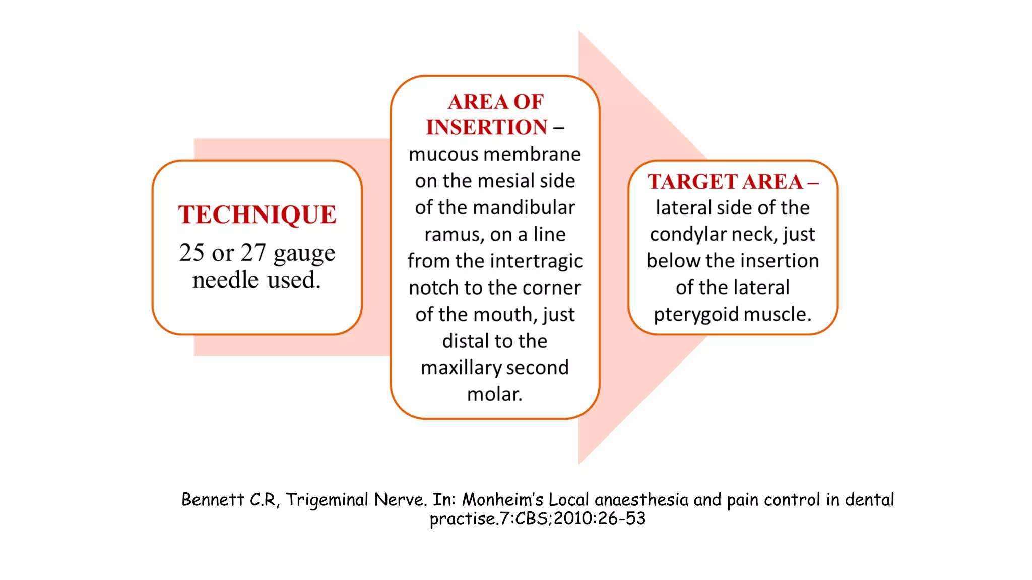 Bennett C.R, Trigeminal Nerve. In: Monheim’s Local anaesthesia and pain control in dental
practise.7:CBS;2010:26-53
 