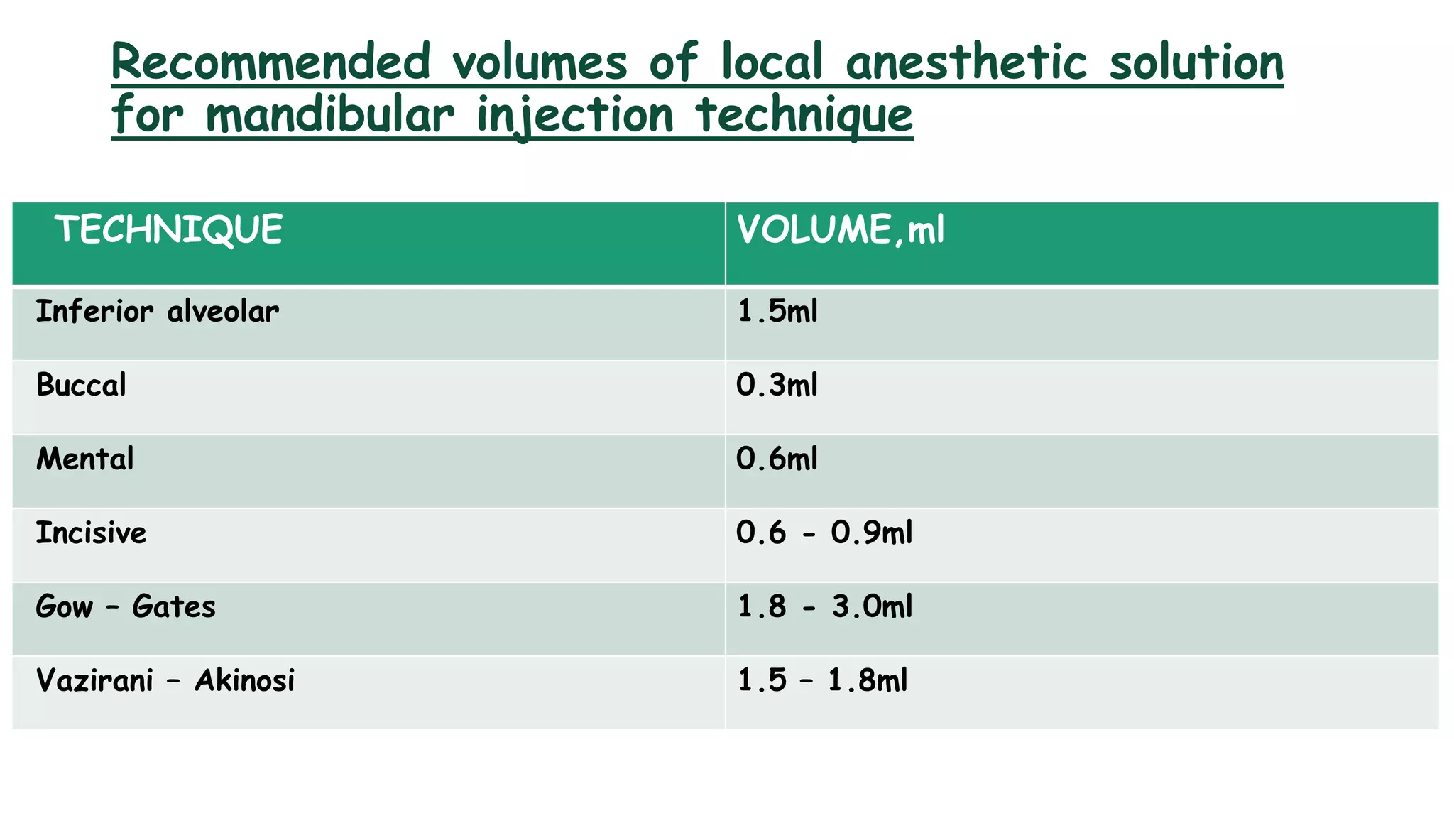 Recommended volumes of local anesthetic solution
for mandibular injection technique
TECHNIQUE VOLUME,ml
Inferior alveolar 1.5ml
Buccal 0.3ml
Mental 0.6ml
Incisive 0.6 - 0.9ml
Gow – Gates 1.8 - 3.0ml
Vazirani – Akinosi 1.5 – 1.8ml
 