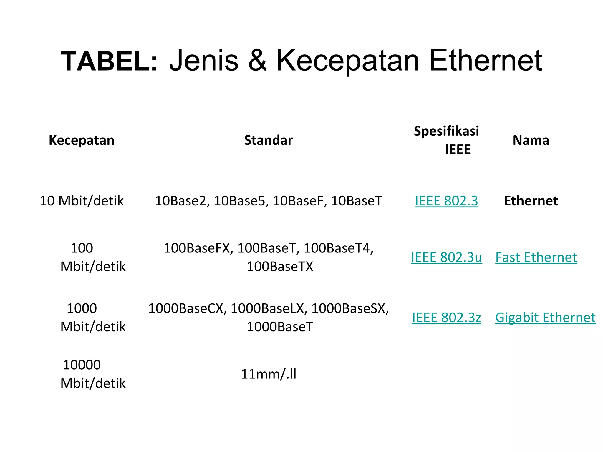 TABEL: Jenis & Kecepatan Ethernet

                                                      Spesifikasi
 Kecepatan                   Standar                                 Nama
                                                           IEEE


10 Mbit/detik   10Base2, 10Base5, 10BaseF, 10BaseT    IEEE 802.3    Ethernet


    100           100BaseFX, 100BaseT, 100BaseT4,
                                                      IEEE 802.3u Fast Ethernet
   Mbit/detik                 100BaseTX

   1000         1000BaseCX, 1000BaseLX, 1000BaseSX,
                                                      IEEE 802.3z Gigabit Ethernet
   Mbit/detik                 1000BaseT

   10000
                             11mm/.ll
   Mbit/detik
 