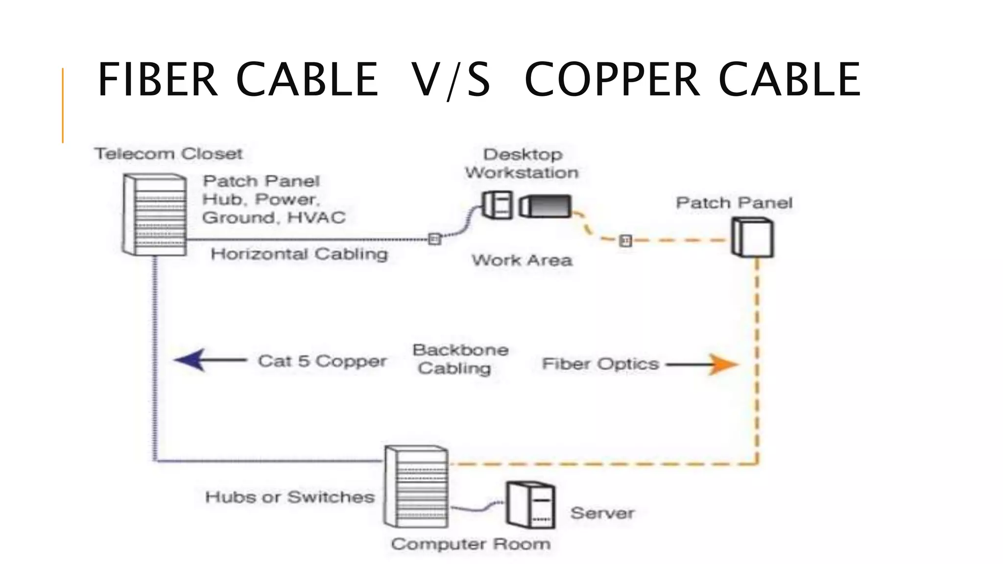 FIBER CABLE V/S COPPER CABLE
 