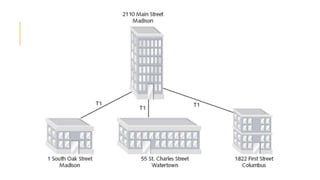 Local area network | PPTX