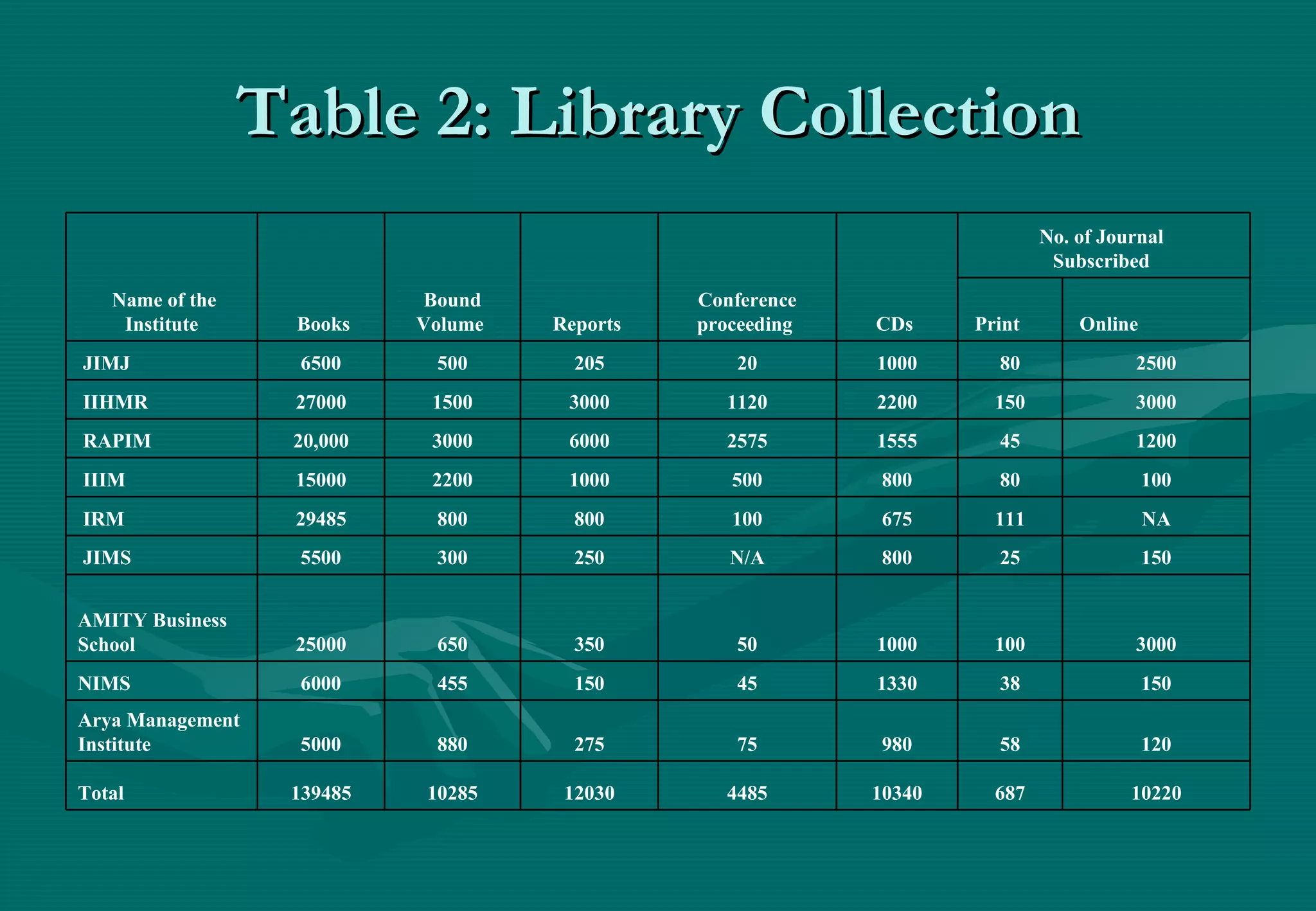 Table 2: Library Collection   Name of the Institute   Books Bound Volume  Reports  Conference proceeding  CDs  No. of Journal  Subscribed    Print   Online   JIMJ 6500 500 205 20 1000 80 2500   IIHMR 27000 1500 3000 1120 2200 150 3000   RAPIM 20,000 3000 6000 2575 1555 45 1200   IIIM  15000 2200 1000 500 800 80 100   IRM  29485 800 800 100 675 111 NA   JIMS 5500 300 250 N/A 800 25 150 AMITY Business School  25000 650 350 50 1000 100 3000 NIMS 6000 455 150 45 1330 38 150 Arya Management Institute  5000 880 275 75 980 58 120 Total  139485 10285 12030 4485 10340 687 10220 