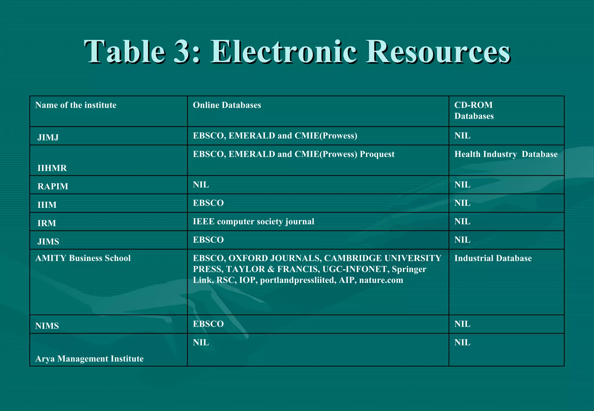Table 3: Electronic Resources Name of the institute  Online Databases CD-ROM  Databases   JIMJ EBSCO, EMERALD and CMIE(Prowess) NIL   IIHMR EBSCO, EMERALD and CMIE(Prowess) Proquest  Health Industry  Database   RAPIM NIL NIL   IIIM  EBSCO NIL   IRM  IEEE computer society journal  NIL   JIMS EBSCO NIL AMITY Business School  EBSCO, OXFORD JOURNALS, CAMBRIDGE UNIVERSITY PRESS, TAYLOR & FRANCIS, UGC-INFONET, Springer Link, RSC, IOP, portlandpressliited, AIP, nature.com Industrial Database NIMS EBSCO NIL Arya Management Institute  NIL NIL 