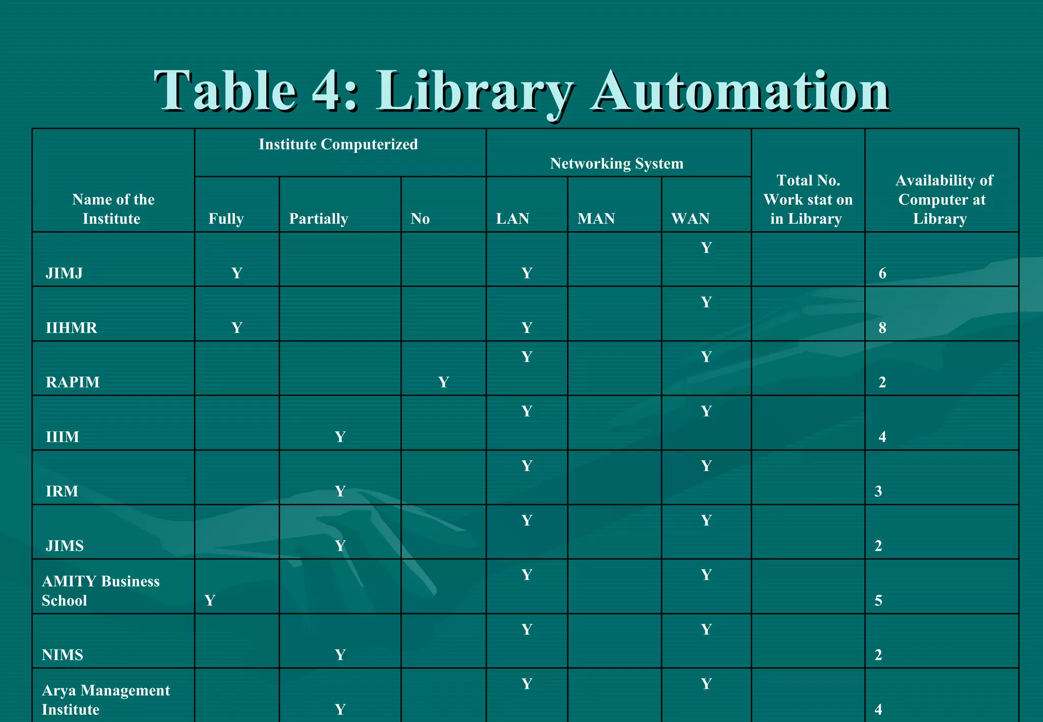 Table 4: Library Automation Name of the Institute  Institute Computerized    Networking System  Total No. Work stat on in Library    Availability of Computer at Library    Fully Partially  No  LAN  MAN  WAN    JIMJ Y Y Y     6   IIHMR Y Y Y     8   RAPIM Y Y Y     2   IIIM  Y Y Y     4   IRM  Y Y Y 3   JIMS Y Y Y 2 AMITY Business School  Y Y Y 5 NIMS Y Y Y 2 Arya Management Institute  Y Y Y 4 