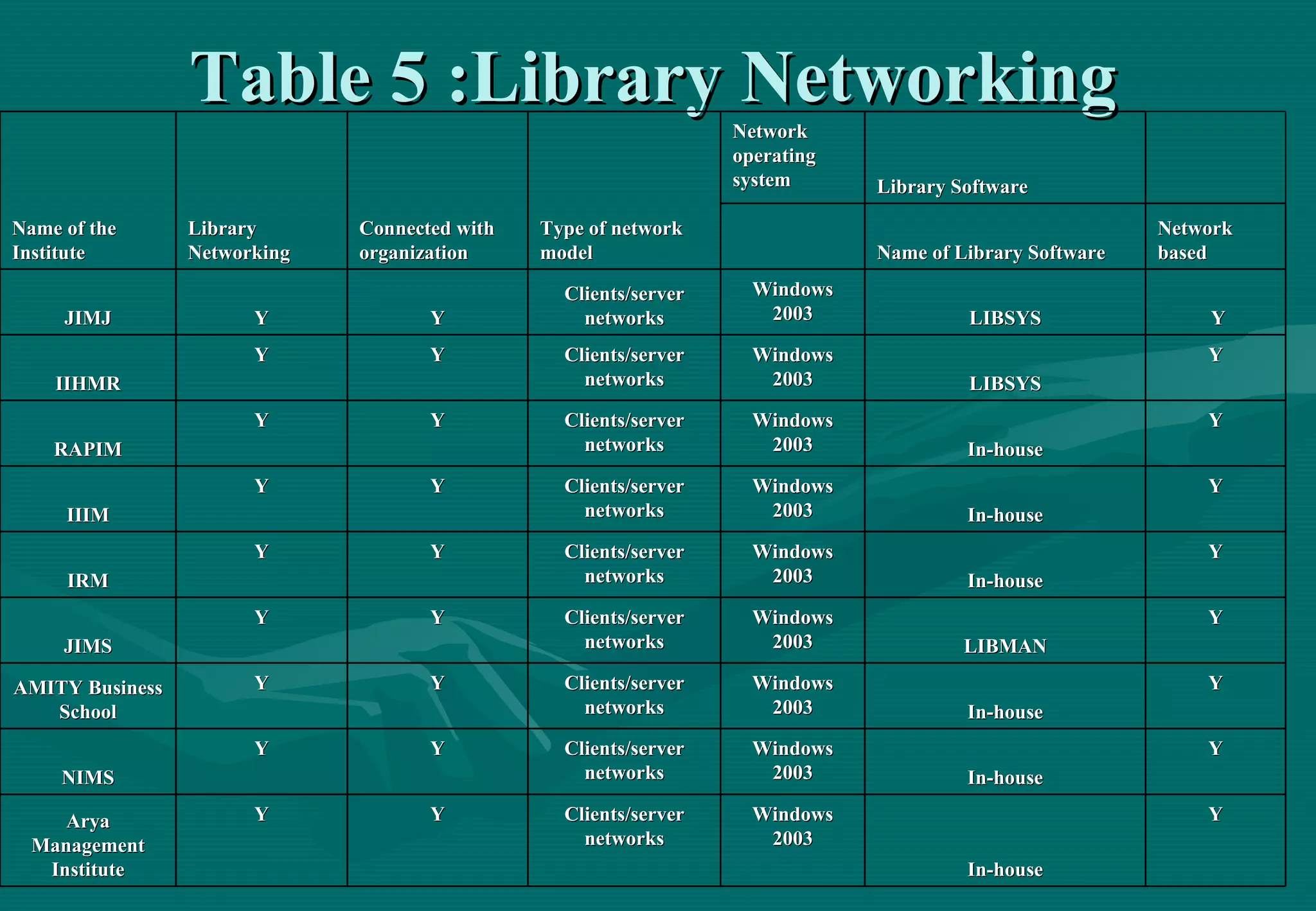 Table 5 :Library Networking Name of the Institute Library Networking Connected with organization Type of network model Network operating system Library Software   Name of Library Software Network based JIMJ Y Y Clients/server networks Windows 2003 LIBSYS Y IIHMR Y Y Clients/server networks Windows 2003 LIBSYS Y RAPIM Y Y Clients/server networks Windows 2003 In-house Y IIIM Y Y Clients/server networks Windows 2003 In-house Y IRM Y Y Clients/server networks Windows 2003 In-house Y JIMS Y Y Clients/server networks Windows 2003 LIBMAN Y AMITY Business School Y Y Clients/server networks Windows 2003 In-house Y NIMS Y Y Clients/server networks Windows 2003 In-house Y Arya Management Institute Y Y Clients/server networks Windows 2003 In-house Y 