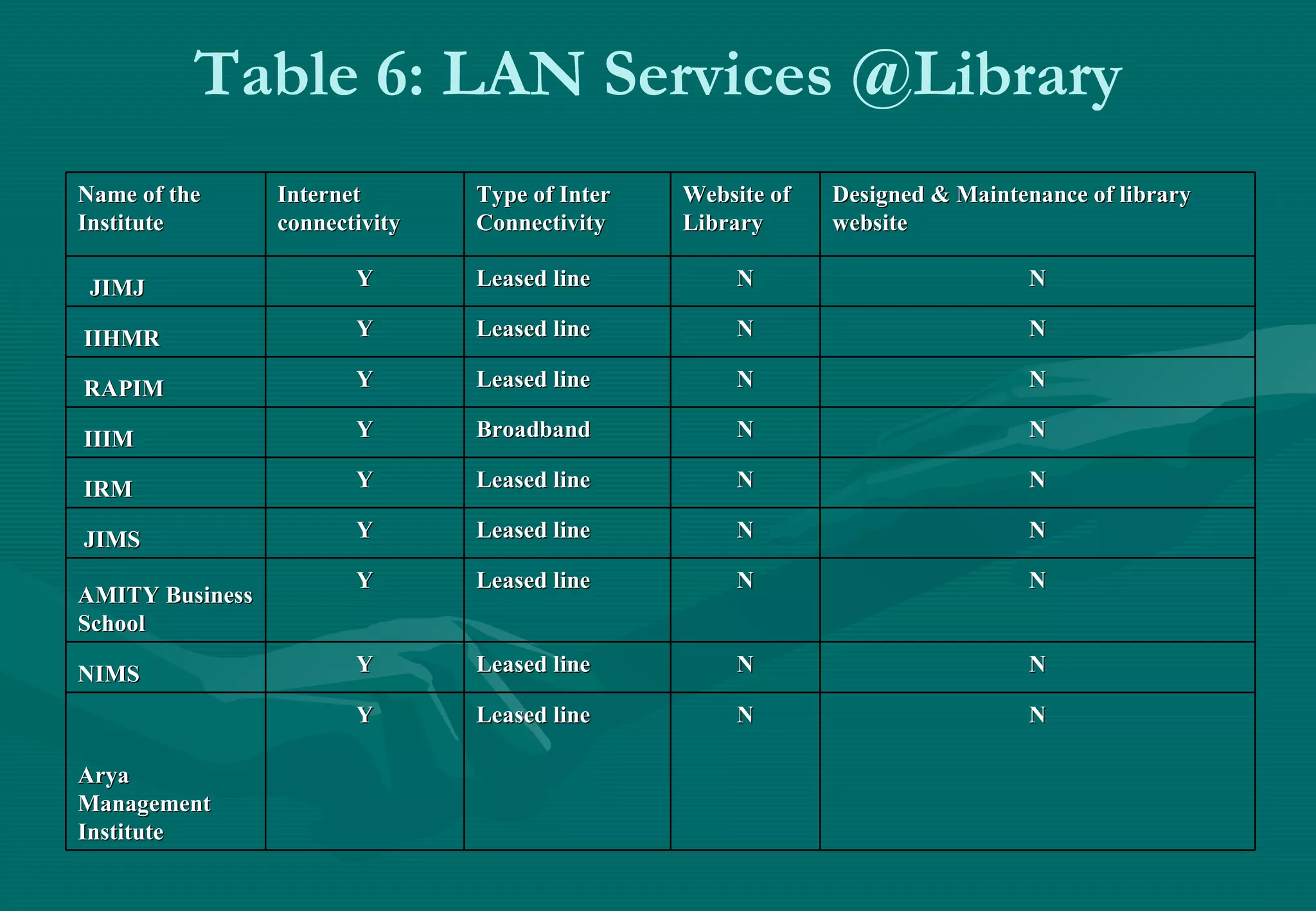 Table 6: LAN Services @Library Name of the Institute Internet connectivity Type of Inter Connectivity Website of Library  Designed & Maintenance of library website    JIMJ Y Leased line N N   IIHMR Y Leased line N N   RAPIM Y Leased line N N   IIIM  Y Broadband  N N   IRM  Y Leased line N N   JIMS Y Leased line N N AMITY Business School  Y Leased line N N NIMS Y Leased line N N Arya Management Institute  Y Leased line N N 