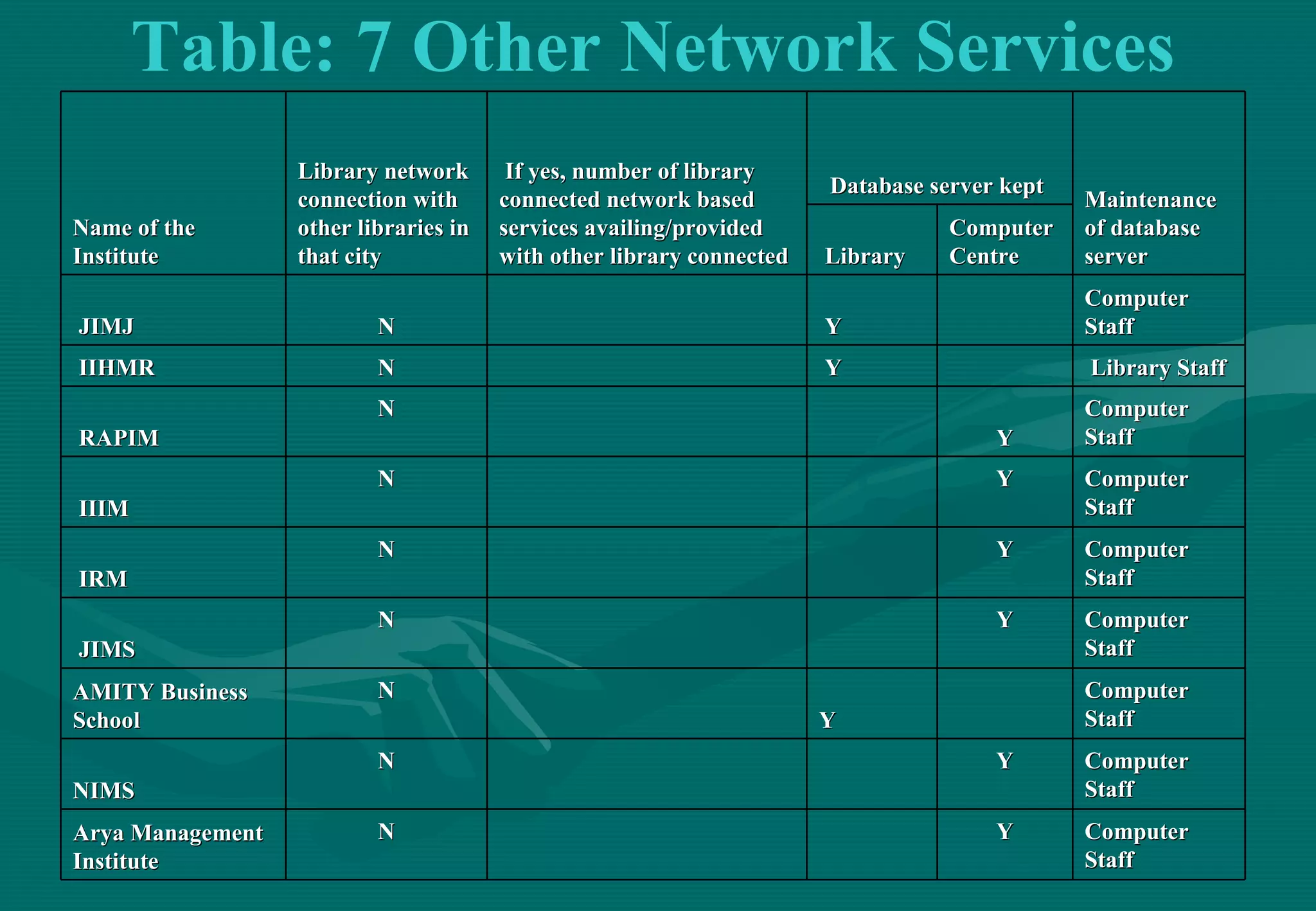 Table: 7 Other Network Services Name of the Institute Library network connection with other libraries in that city    If yes, number of library connected network based services availing/provided with other library connected Database server kept  Maintenance  of database server   Library Computer Centre   JIMJ N     Y   Computer Staff   IIHMR N     Y     Library Staff   RAPIM N     Y Computer Staff   IIIM  N Y Computer Staff   IRM  N Y Computer Staff   JIMS N Y Computer Staff AMITY Business School N Y Computer Staff NIMS N Y Computer Staff Arya Management Institute  N Y Computer Staff 