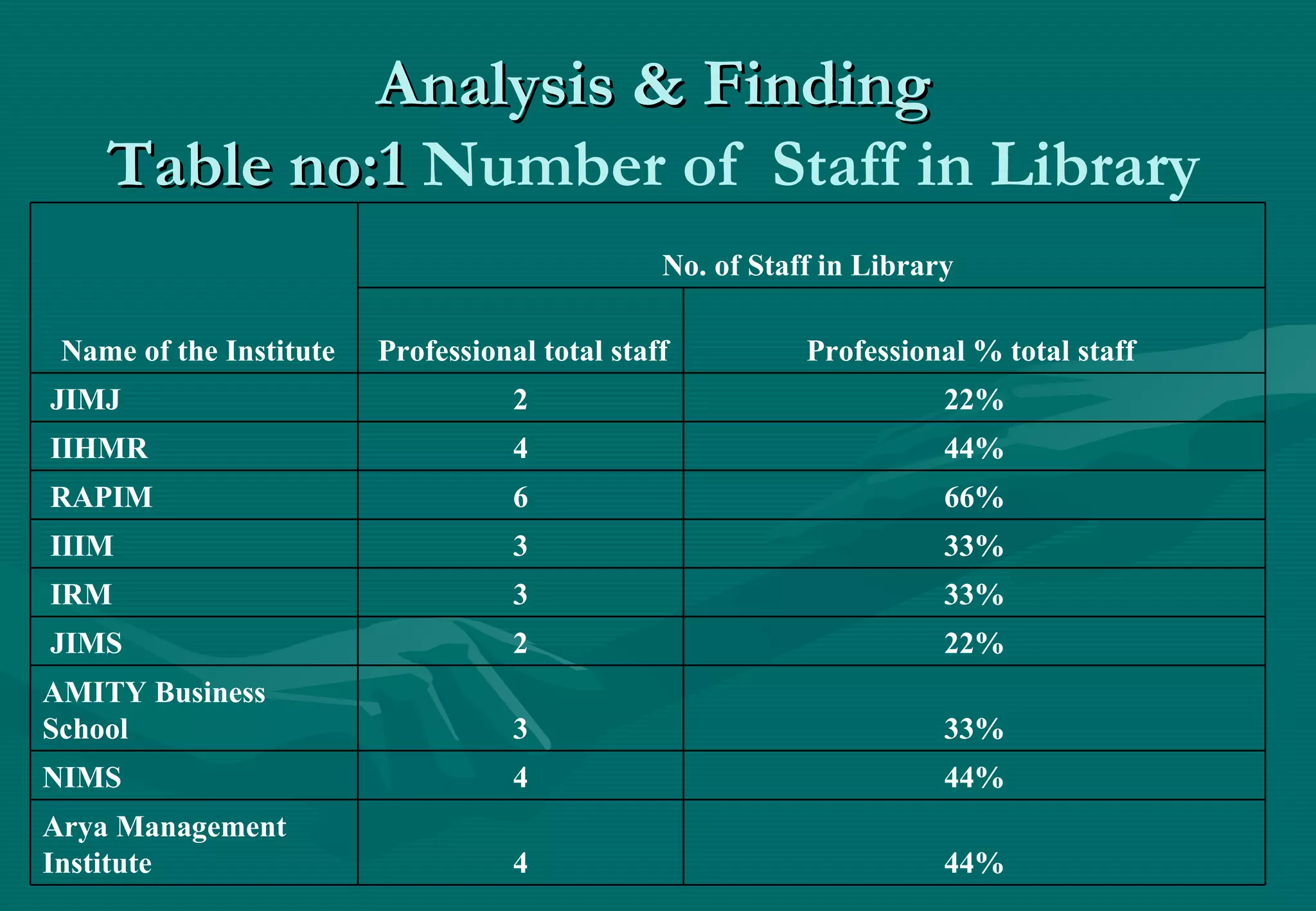 Analysis & Finding Table no:1  Number of  Staff in Library   Name of the Institute No. of Staff in Library    Professional total staff   Professional % total staff     JIMJ 2 22%   IIHMR 4 44%   RAPIM 6 66%   IIIM  3 33%   IRM  3 33%   JIMS 2 22% AMITY Business School  3 33% NIMS 4 44% Arya Management Institute  4 44% 