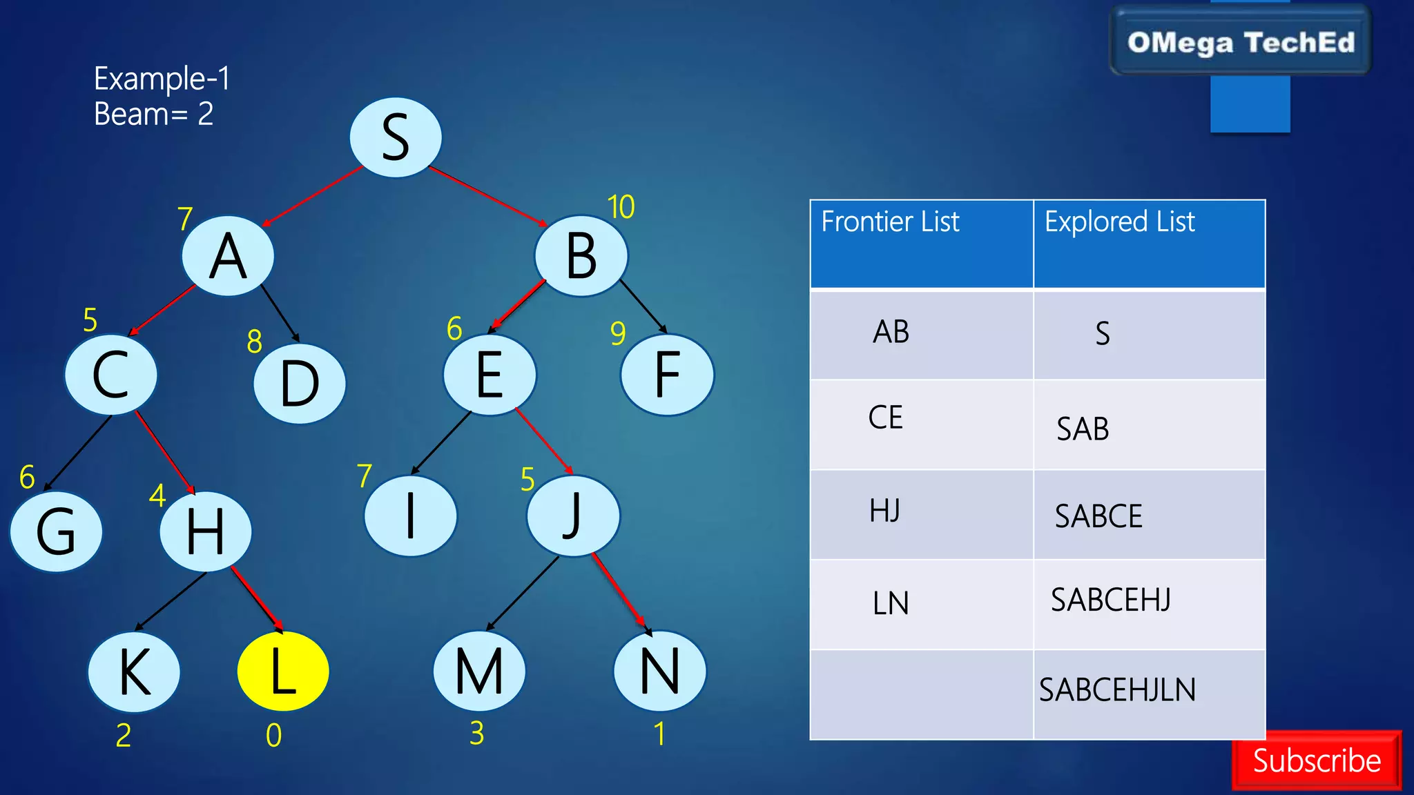 Subscribe
Example-1
Beam= 2
S
A B
C E F
D
I
H
G J
K L N
M
7 10
5
6
9
6
8
7
4
5
2 0 1
3
Frontier List Explored List
AB
HJ
S
SAB
LN
SABCE
SABCEHJ
CE
SABCEHJLN