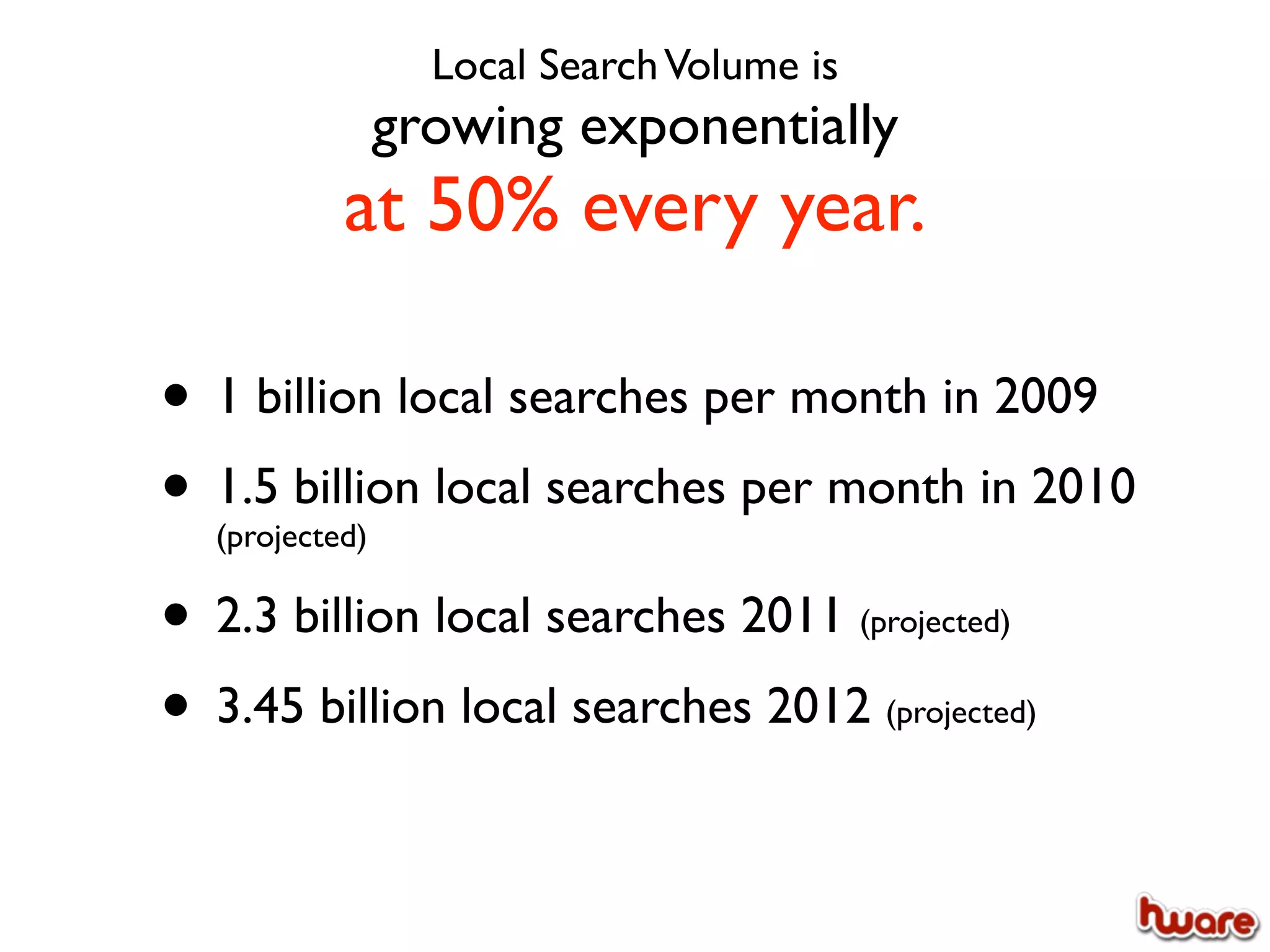 Local Search Volume is
                growing exponentially
           at 50% every year.

• 1 billion local searches per month in 2009
• 1.5 billion local searches per month in 2010
  (projected)

• 2.3 billion local searches 2011          (projected)


• 3.45 billion local searches 2012          (projected)
 