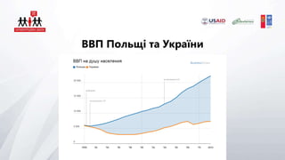 ВВП Польщі та України
 