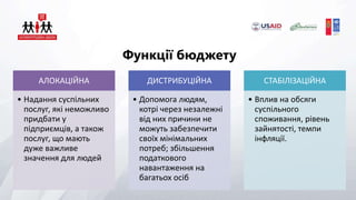 Функції бюджету
АЛОКАЦІЙНА
• Надання суспільних
послуг, які неможливо
придбати у
підприємців, а також
послуг, що мають
дуже важливе
значення для людей
ДИСТРИБУЦІЙНА
• Допомога людям,
котрі через незалежні
від них причини не
можуть забезпечити
своїх мінімальних
потреб; збільшення
податкового
навантаження на
багатьох осіб
СТАБІЛІЗАЦІЙНА
• Вплив на обсяги
суспільного
споживання, рівень
зайнятості, темпи
інфляції.
 