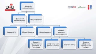Бюджетна
система України
Державний
бюджет України
Місцеві бюджети
Бюджет АРК Обласні бюджети Районні бюджети
Бюджети
місцевого
самоврядування
Бюджети
територіальних
громад сіл, їх
об’єднань
Міст (у тому числі
районів у містах)
Бюджети селищ
Бюджети
об’єднаних
територіальних
громад
 